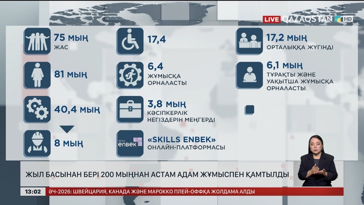 Биыл 200 мыңнан аса адам жұмысқа кірген