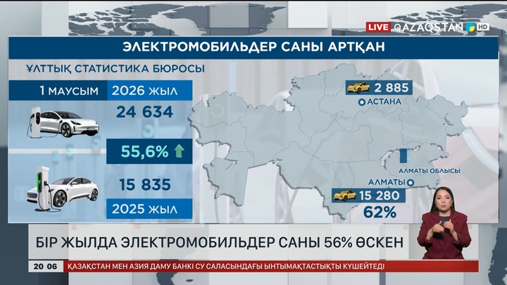  Елімізде бір жылда электромобильдер саны 56% өскен