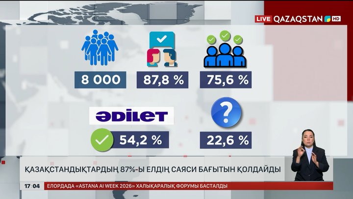Қазақстандықтардың 87% елдің саяси бағытын қолдайды
