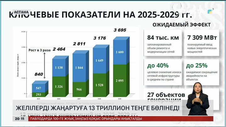 Желілерді жаңартуға 13 триллион теңге бөлінеді