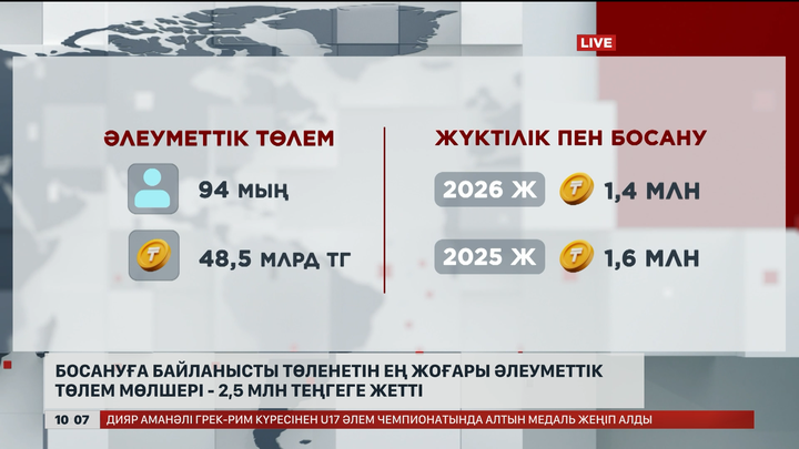 Босануға байланысты төленетін ең жоғары әлеуметтік төлем мөлшері - 2,5 млн теңгеге жетті