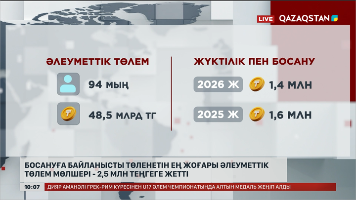 Босануға байланысты төленетін ең жоғары әлеуметтік төлем мөлшері - 2,5 млн теңгеге жетті