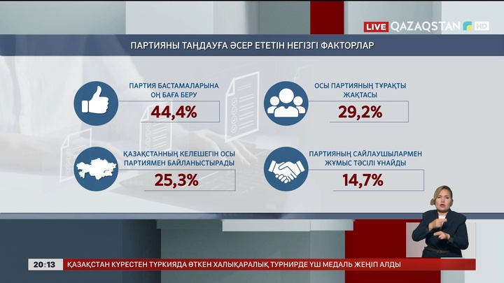 Қазақстандықтардың 89,4%-ы Құрылтай сайлауынан хабардар