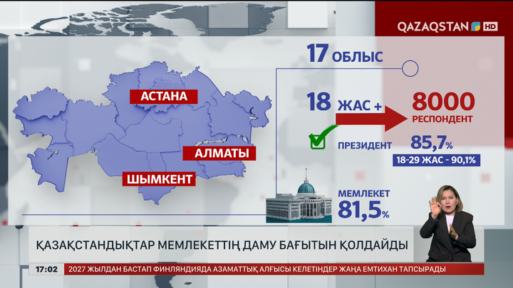 Демократия институты әлеуметтану зерттеуін жүргізді