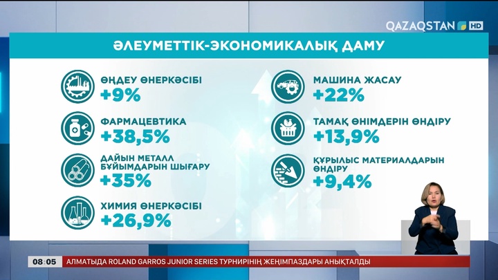 Қазақстан мұнайға тәуелділіктен арылып келеді 
