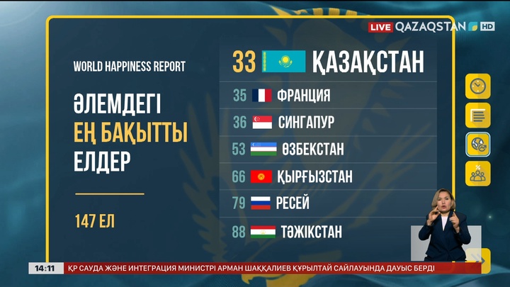 Қазақстан әлемдегі бақытты елдер рейтингінде 33-орында