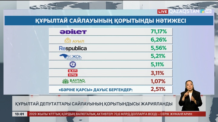 Құрылтай сайлауының қорытынды нәтижесі жарияланды