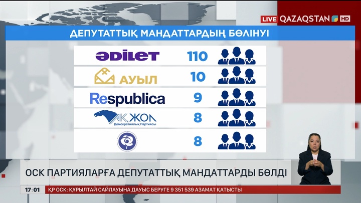 ОСК партияларға депутаттық мандаттарды бөлді