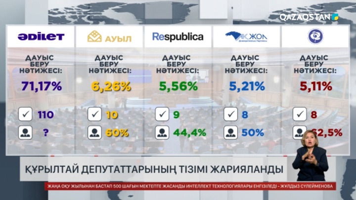 Құрылтай депутаттарының тізімі жарияланды