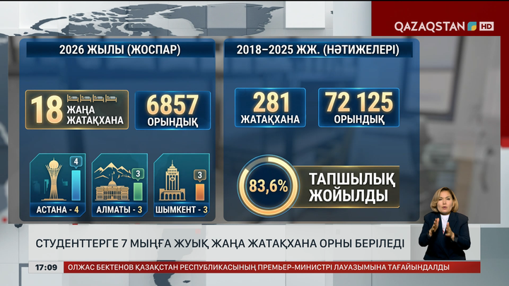 Студенттерге жатақханадан 7 мыңдай орын беріледі