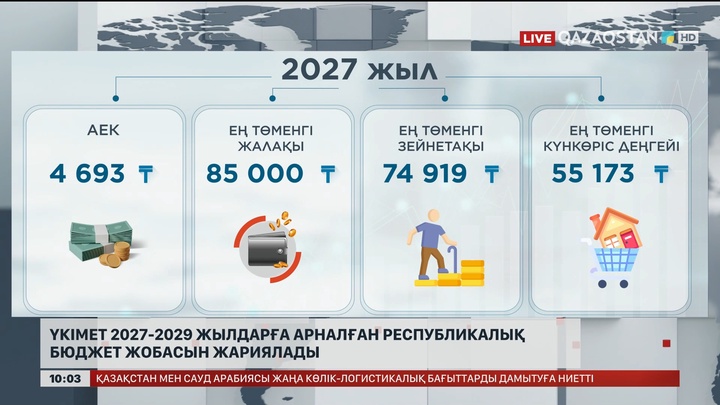 Үкімет 2027-2029 жылдарға арналған республикалық бюджет жобасын жариялады