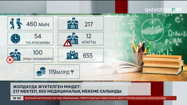  Жолдауда жүктелген міндет: 217 мектеп, 655 медициналық мекеме салынды