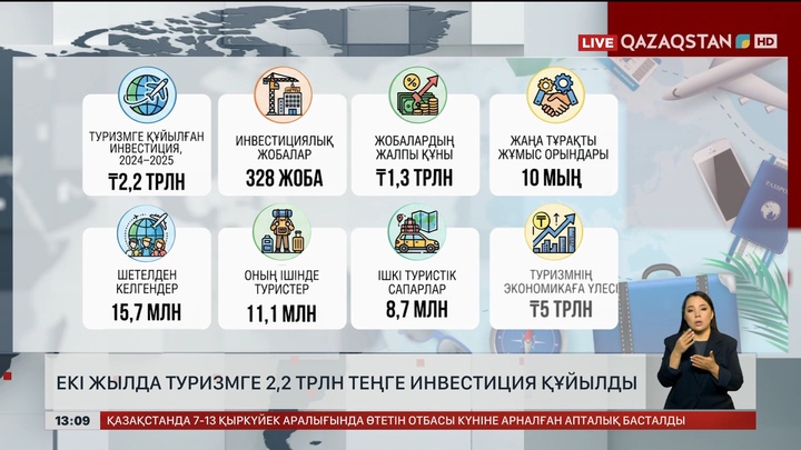 Туризмге 2 жылда ₸2,2 трлн инвестиция тартылған