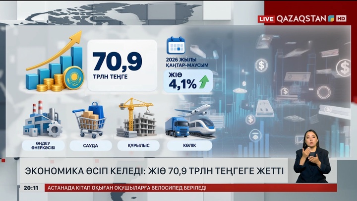 Экономика өсіп келеді: ЖІӨ 70,9 трлн теңгеге жетті