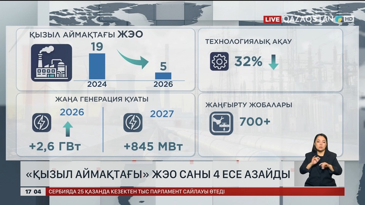 «Қызыл аймақтағы» ЖЭО 4 есе азайды 