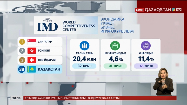 Қазақстан экономикасы бәсекеге қабілетті 40 елдің қатарына енді
