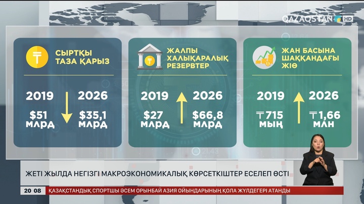  Жеті жылда негізгі макроэкономикалық көрсеткіштер еселеп өсті