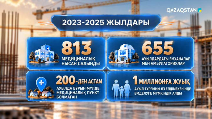 Ауылдарда 813 медициналық нысан салынды