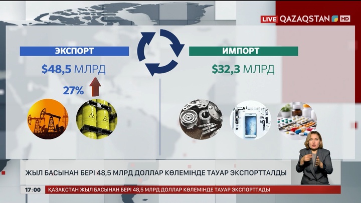 Жыл басынан бері $48,5 млрд көлемінде тауар экспортталды
