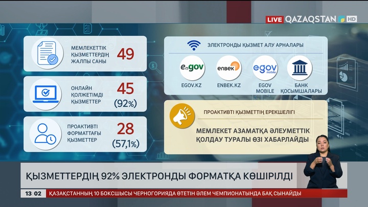Қызметтердің 92%-ы электронды форматқа көшірілді