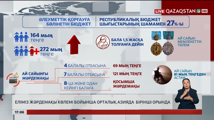 Еліміз жәрдемақы көлемі жағынан Орталық Азияда бірінші орында