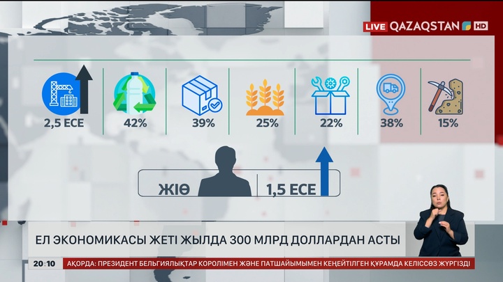 Ел экономикасы жеті жылда 300 млрд доллардан асты
