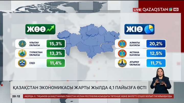 Қазақстан экономикасы жарты жылда 4,1 пайызға өсті