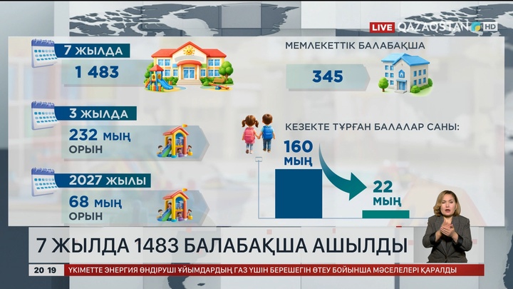 7 жылда 1483 балабақша ашылды