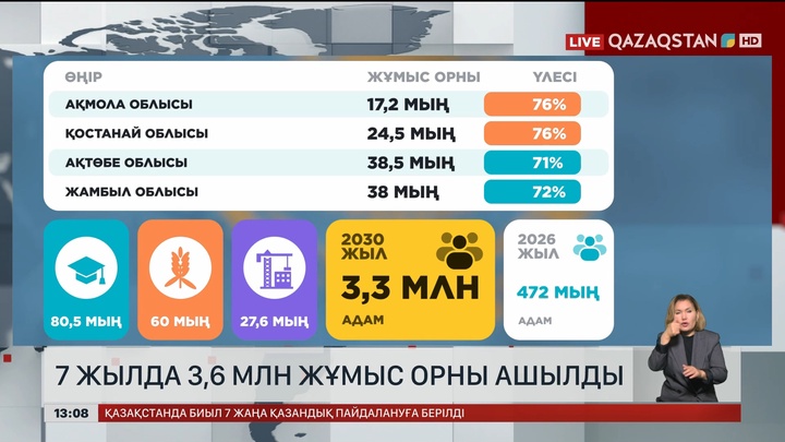 7 жылда 3,6 млн жұмыс орны ашылды