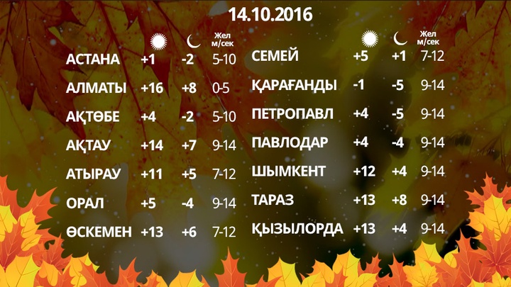  14 қазанға арналған ауа райы болжамы
