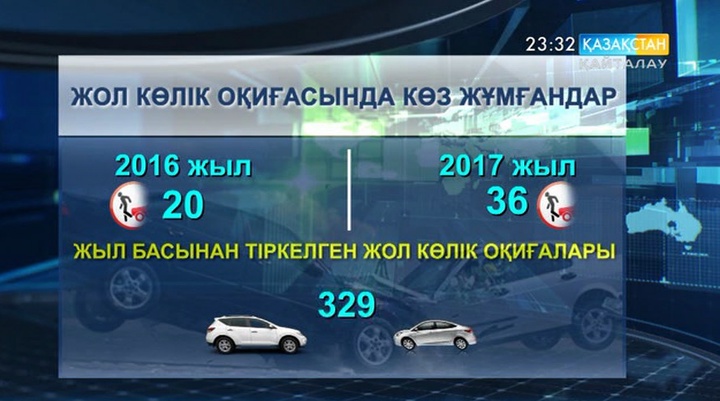 Көлік апатынан көз жұмғандар екі есе артты