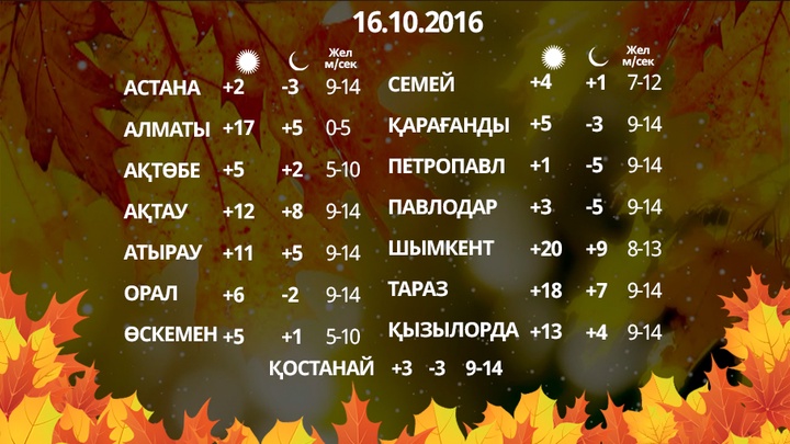 16 қазанға арналған ауа райы болжамы