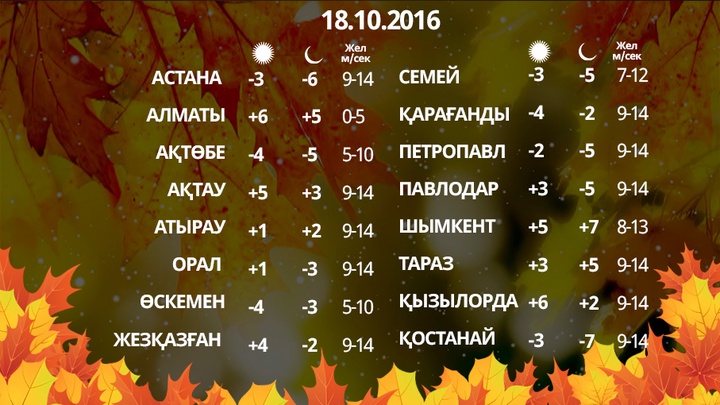 18 қазанға арналған ауа райы болжамы