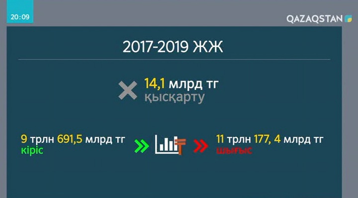 Бюджетке енгізілетін өзгертулер қаралды