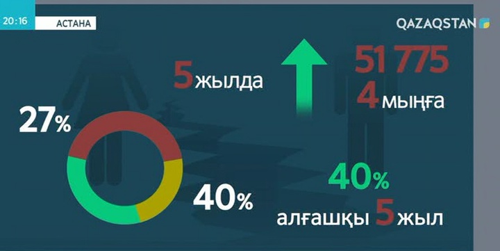 Соңғы 5 жылда 50 мыңнан астам жанұяның шаңырағы шайқалған
