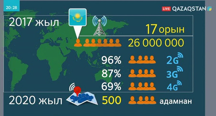 Қазақстан ұялы байланыс абоненттерінің жиілігі жөнінен әлем бойынша 17-орында