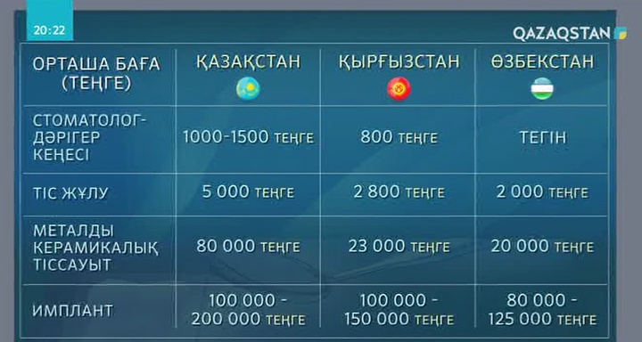 Тіс емдеу құны неге қымбат?