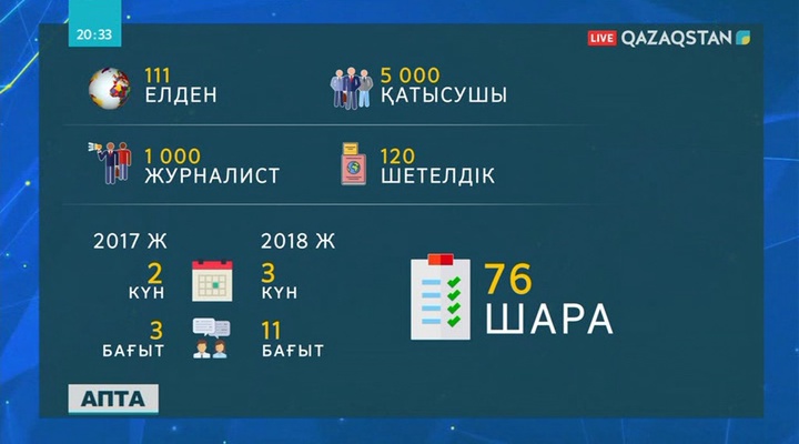 Астана экономикалық форумында бас-аяғы 76 шара өтті