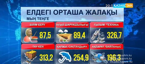 Қазақстанда орташа жалақы мөлшері - 141 187 теңге