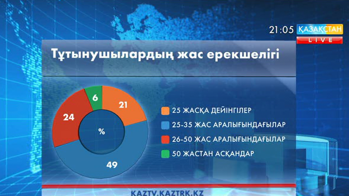 Қазақстанға 1,7 млн. смартфон шетелден жеткізілген