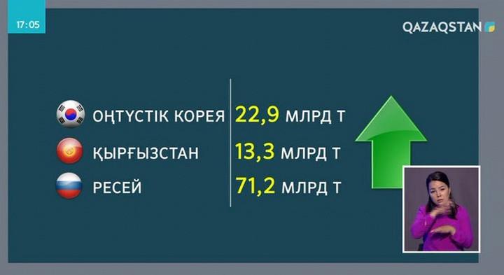 Шет елден Қазақстанға 6 айда 147,5 млрд теңге аударылған
