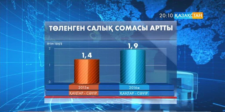 Жыл басынан бері мемлекетке 1,9 трлн теңге салық төленген