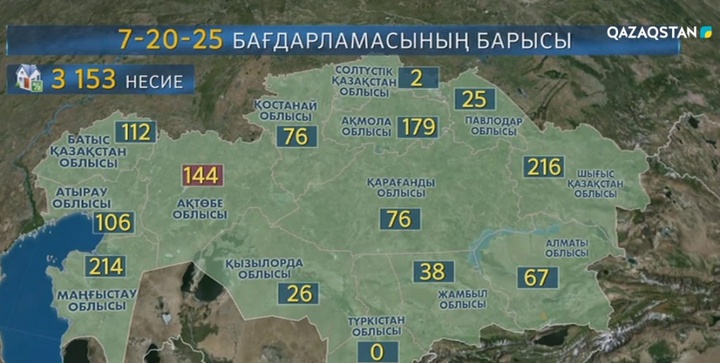 «7-20-25» бағдарламасы бойынша өткен жылы кей өңірлерде несие берілмеген