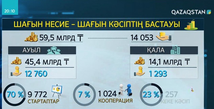 Шағын несие – шағын кәсіптің бастауы