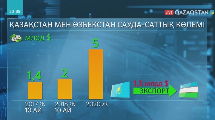 Қазақстан мен Өзбекстан арасындағы сауда көлемі артады
