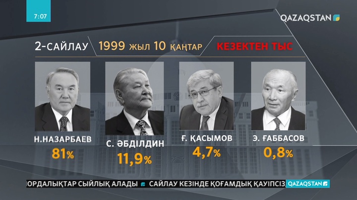 Президент сайлауының  тарихы