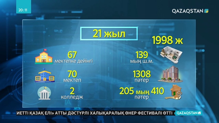 21 жылда Нұр-Сұлтан қаласы алып мегаполиске айналды