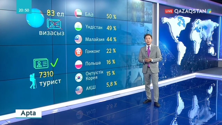 Қазақстандықтар бір жылда орта есеппен 2,7 миллиард долларды шетелде демалуға жұмсайды