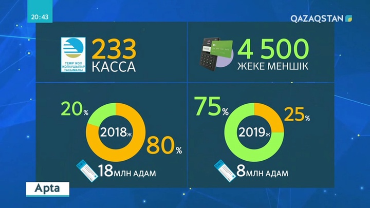 Теміржол билетінің тапшылығын жоюға құзырлы орындар дәрменсіз болып отыр