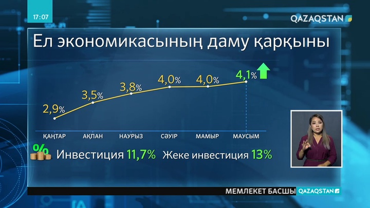 Ел экономикасының өсімі – 4,1 пайыз